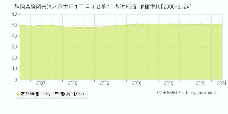 静岡県静岡市清水区大坪１丁目４２番１ 基準地価 地価推移[2005-2024]