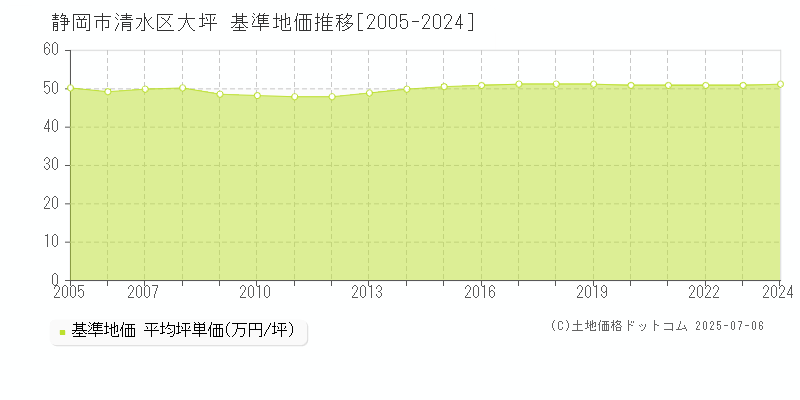 大坪(静岡市清水区)の基準地価推移グラフ(坪単価)[2005-2024年]