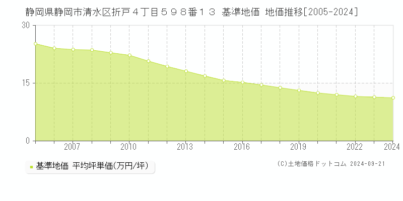 静岡県静岡市清水区折戸４丁目５９８番１３ 基準地価 地価推移[2005-2024]