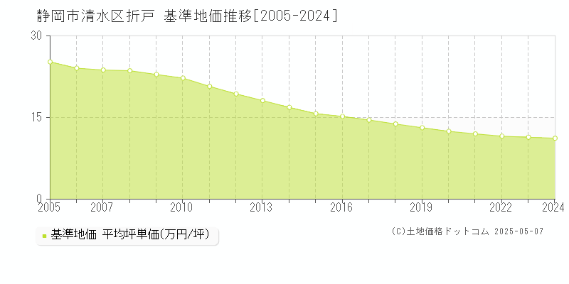 折戸(静岡市清水区)の基準地価推移グラフ(坪単価)[2005-2024年]