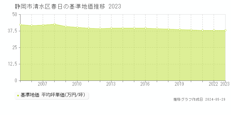 静岡市清水区春日の基準地価推移グラフ 
