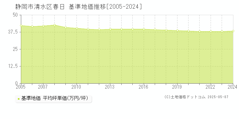 春日(静岡市清水区)の基準地価推移グラフ(坪単価)[2005-2024年]