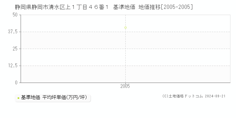 静岡県静岡市清水区上１丁目４６番１ 基準地価 地価推移[2005-2005]