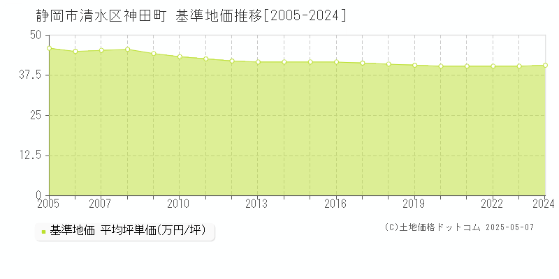 神田町(静岡市清水区)の基準地価推移グラフ(坪単価)[2005-2024年]