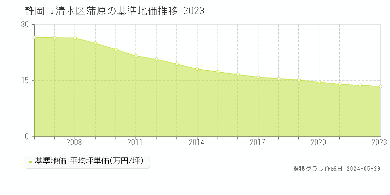 静岡市清水区蒲原の基準地価推移グラフ 