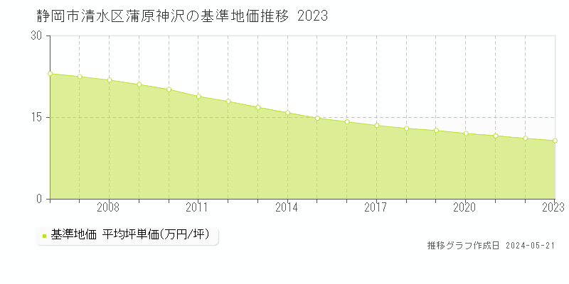 静岡市清水区蒲原神沢の基準地価推移グラフ 