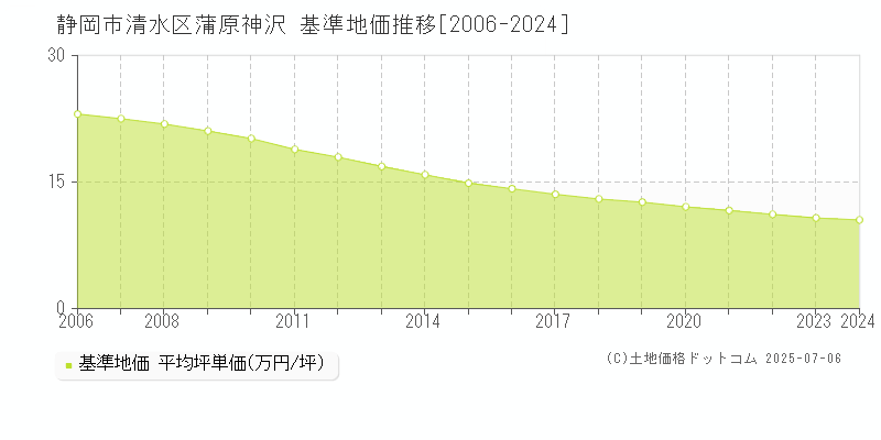 静岡市清水区蒲原神沢の基準地価推移グラフ 