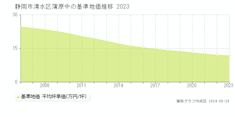 静岡市清水区蒲原中の基準地価推移グラフ 