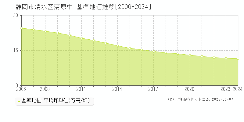 静岡市清水区蒲原中の基準地価推移グラフ 