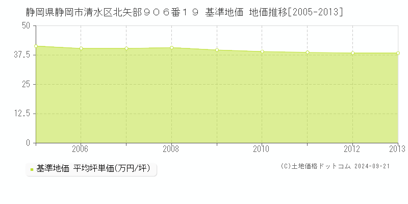 静岡県静岡市清水区北矢部９０６番１９ 基準地価 地価推移[2005-2013]