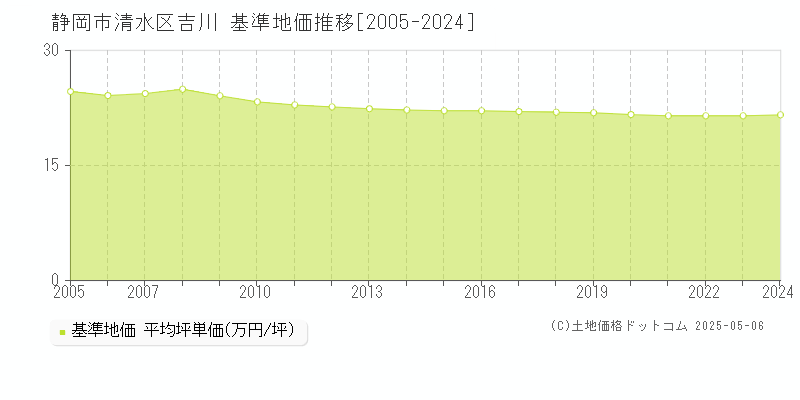 吉川(静岡市清水区)の基準地価推移グラフ(坪単価)[2005-2024年]