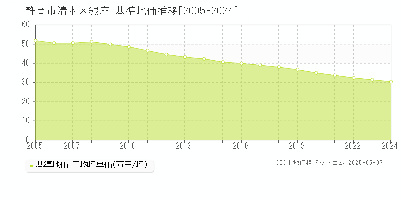 銀座(静岡市清水区)の基準地価推移グラフ(坪単価)[2005-2024年]
