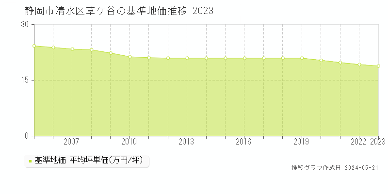 静岡市清水区草ケ谷の基準地価推移グラフ 