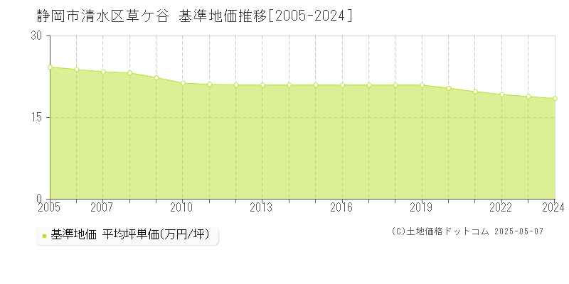 草ケ谷(静岡市清水区)の基準地価推移グラフ(坪単価)[2005-2024年]