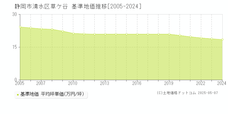 静岡市清水区草ケ谷の基準地価推移グラフ 