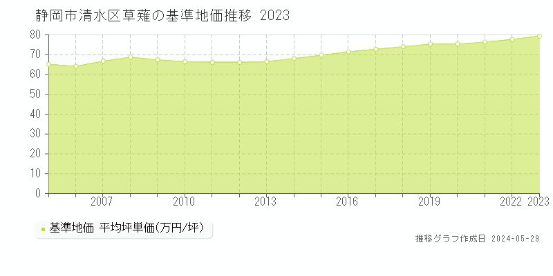 静岡市清水区草薙の基準地価推移グラフ 