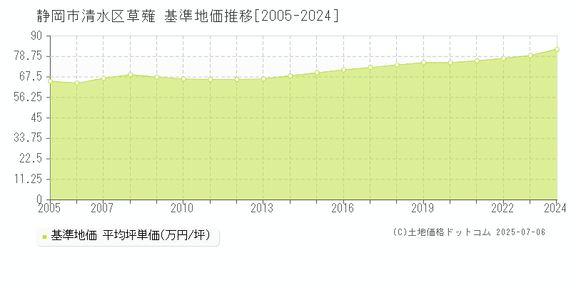 草薙(静岡市清水区)の基準地価推移グラフ(坪単価)[2005-2024年]