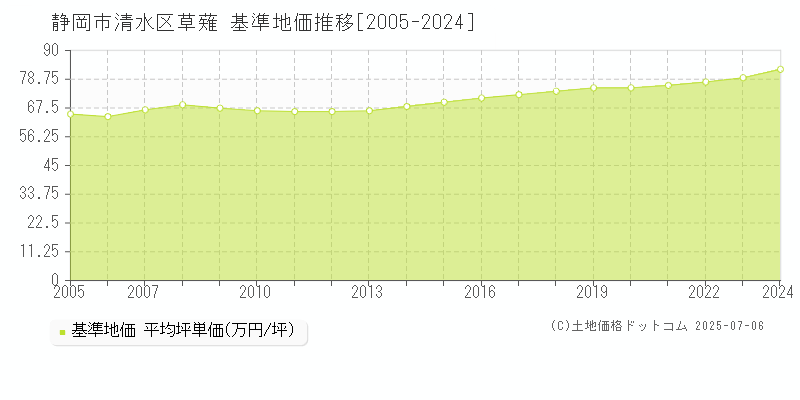 静岡市清水区草薙の基準地価推移グラフ 