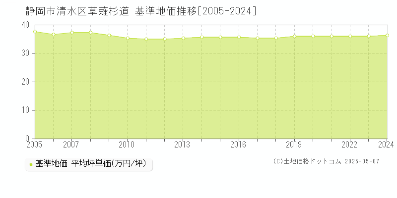 草薙杉道(静岡市清水区)の基準地価推移グラフ(坪単価)[2005-2024年]