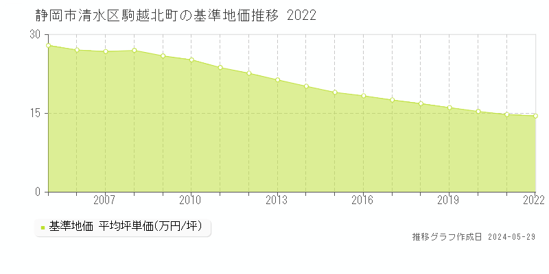 静岡市清水区駒越北町の基準地価推移グラフ 