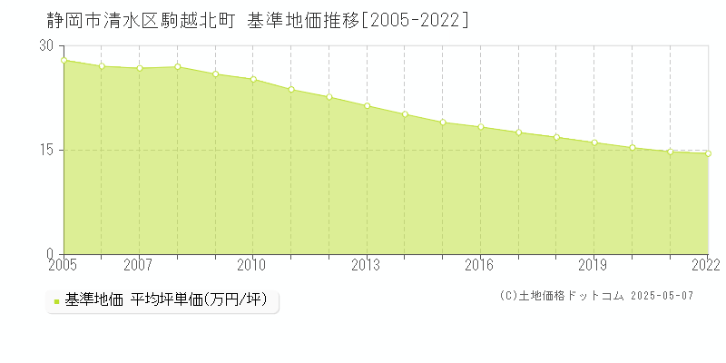 駒越北町(静岡市清水区)の基準地価推移グラフ(坪単価)[2005-2022年]
