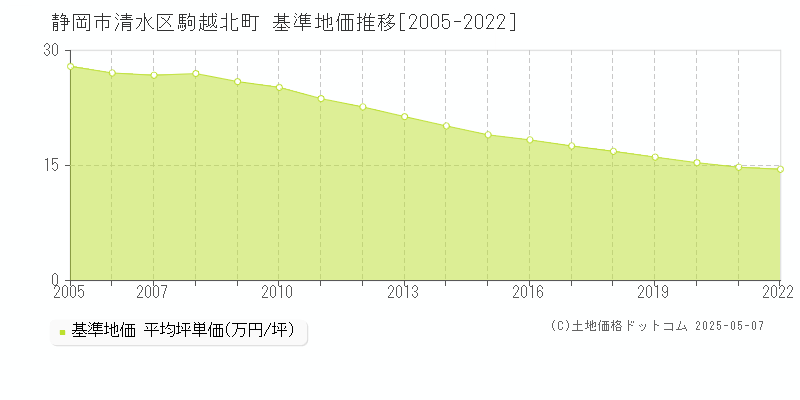 静岡市清水区駒越北町の基準地価推移グラフ 