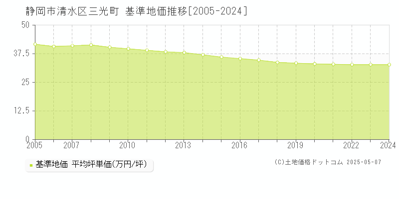 三光町(静岡市清水区)の基準地価推移グラフ(坪単価)[2005-2024年]