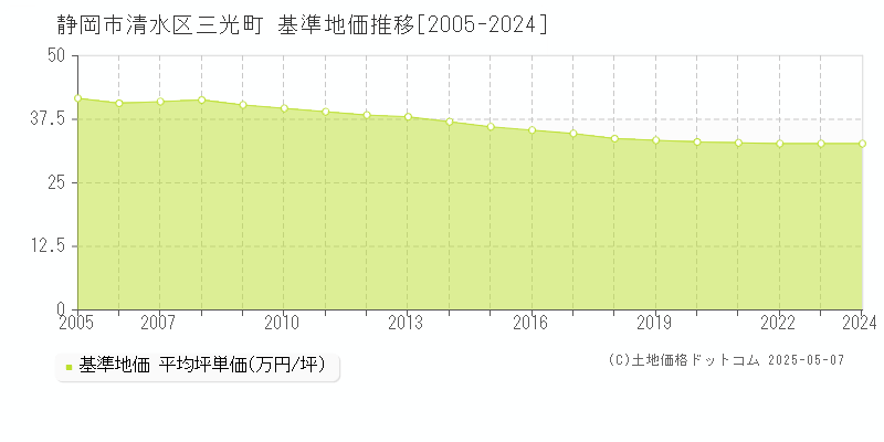 静岡市清水区三光町の基準地価推移グラフ 