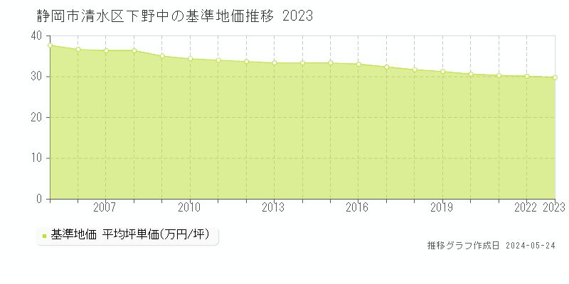 静岡市清水区下野中の基準地価推移グラフ 