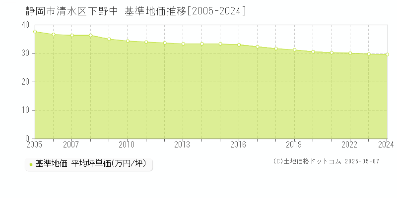 下野中(静岡市清水区)の基準地価推移グラフ(坪単価)[2005-2024年]