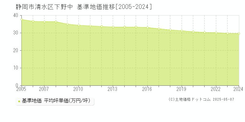 静岡市清水区下野中の基準地価推移グラフ 