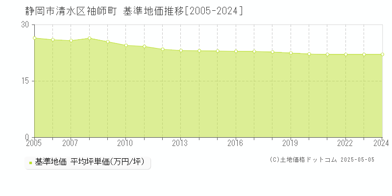 袖師町(静岡市清水区)の基準地価推移グラフ(坪単価)[2005-2024年]