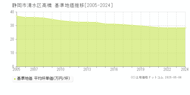 高橋(静岡市清水区)の基準地価推移グラフ(坪単価)[2005-2024年]