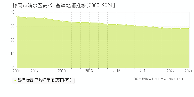 静岡市清水区高橋の基準地価推移グラフ 