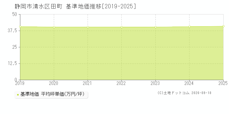 静岡市清水区田町の基準地価推移グラフ(坪単価)[2019-2025年]