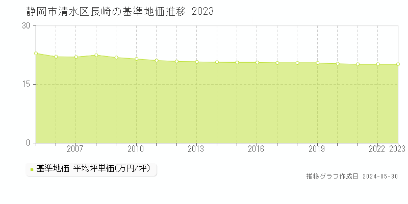 静岡市清水区長崎の基準地価推移グラフ 