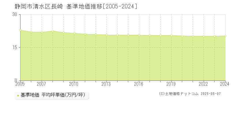 長崎(静岡市清水区)の基準地価推移グラフ(坪単価)[2005-2024年]