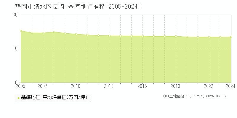 静岡市清水区長崎の基準地価推移グラフ 