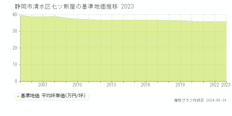 静岡市清水区七ツ新屋の基準地価推移グラフ 