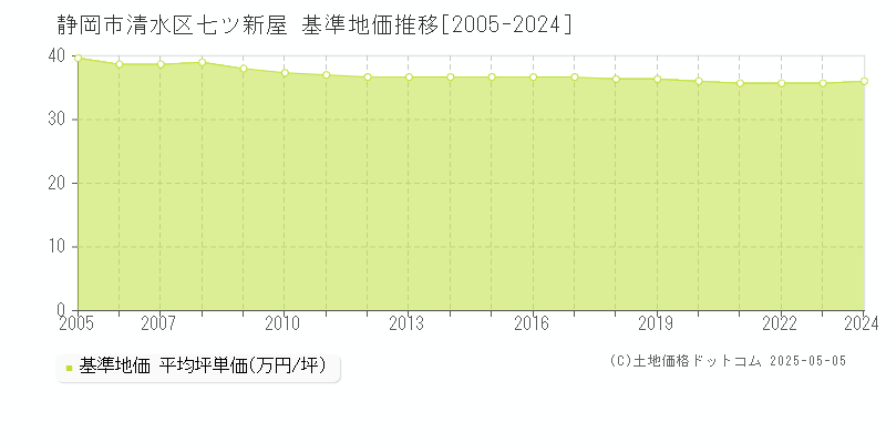 七ツ新屋(静岡市清水区)の基準地価推移グラフ(坪単価)[2005-2024年]