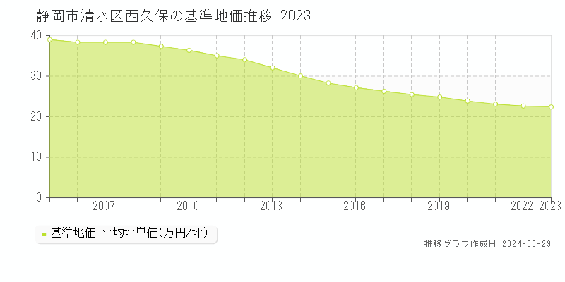 静岡市清水区西久保の基準地価推移グラフ 