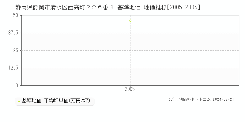 静岡県静岡市清水区西高町２２６番４ 基準地価 地価推移[2005-2005]