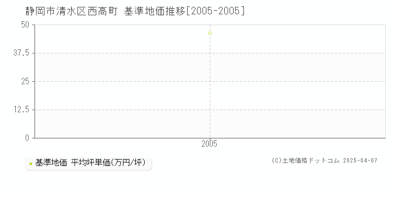 静岡市清水区西高町の基準地価推移グラフ 