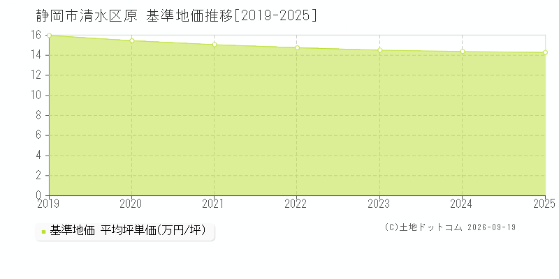 静岡市清水区原の基準地価推移グラフ(坪単価)[2019-2025年]