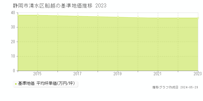 静岡市清水区船越の基準地価推移グラフ 