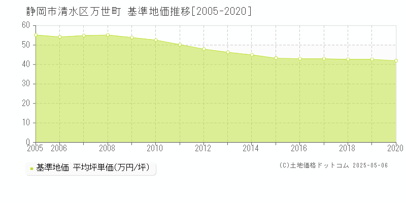 万世町(静岡市清水区)の基準地価推移グラフ(坪単価)[2005-2020年]
