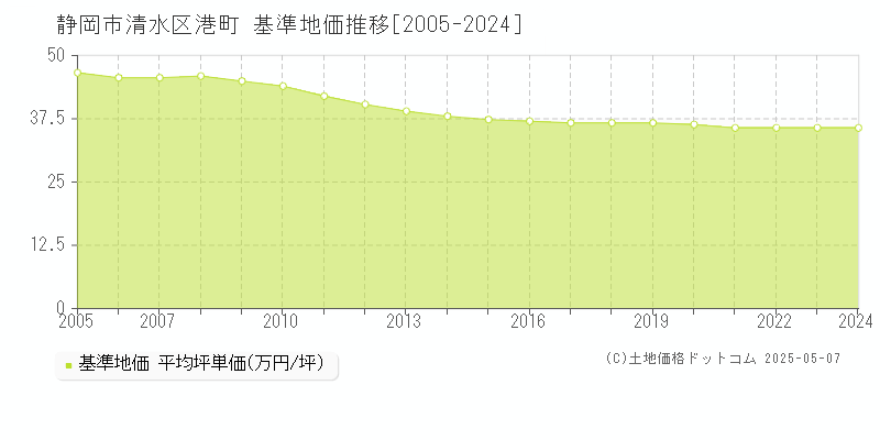 港町(静岡市清水区)の基準地価推移グラフ(坪単価)[2005-2024年]