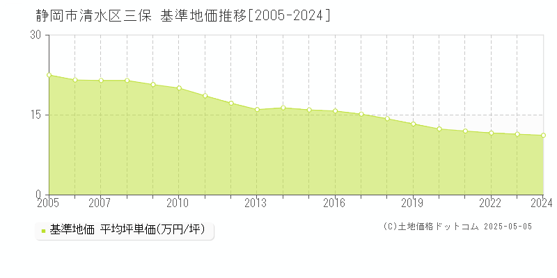 三保(静岡市清水区)の基準地価推移グラフ(坪単価)[2005-2024年]