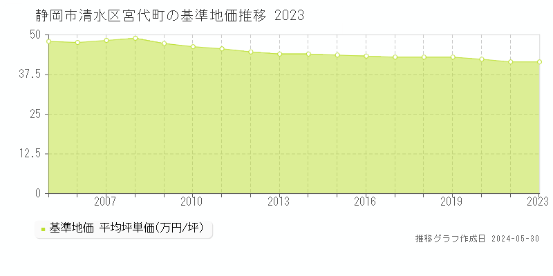 静岡市清水区宮代町の基準地価推移グラフ 