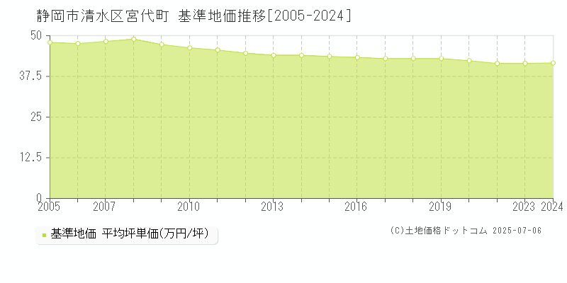 宮代町(静岡市清水区)の基準地価推移グラフ(坪単価)[2005-2024年]